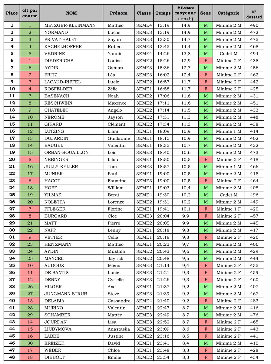 resultats cross 2023 3e 001 redimensionner