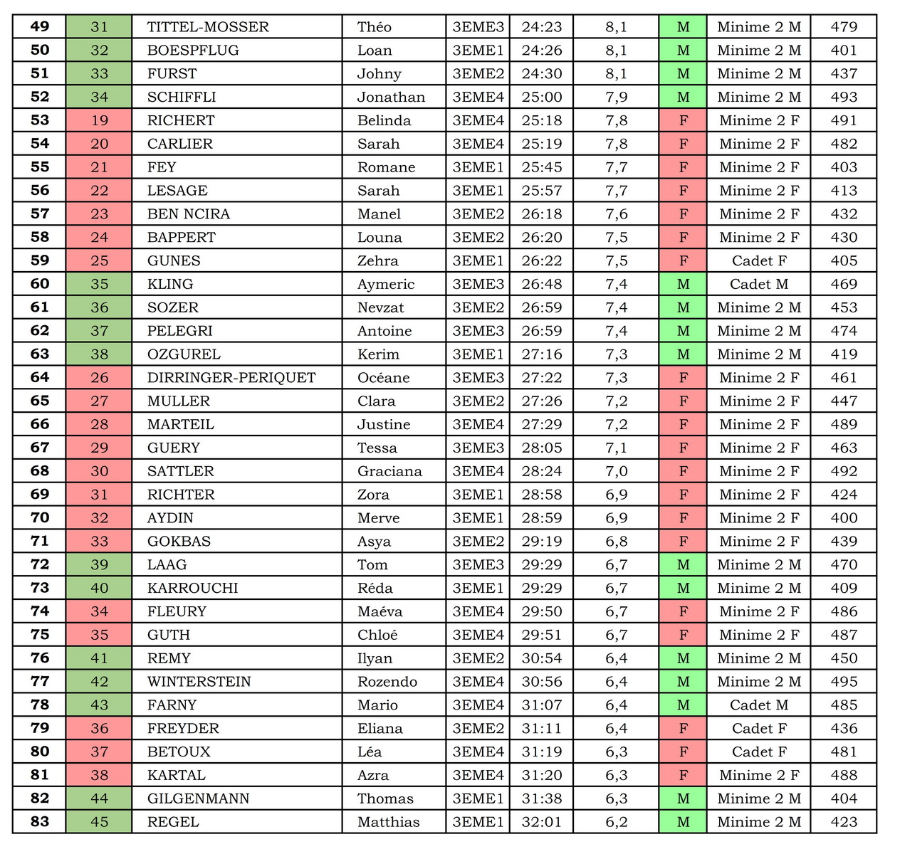 resultats cross 2023 3e 002 redimensionner