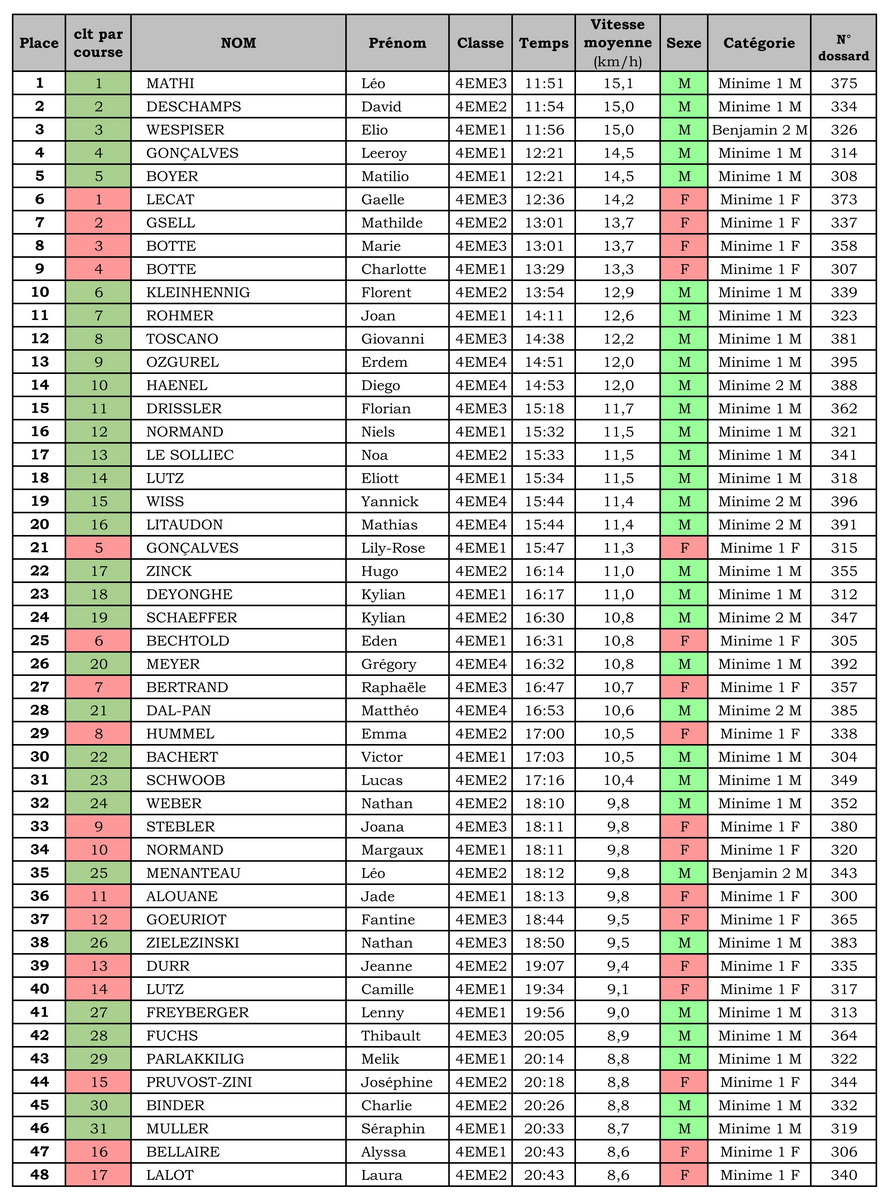 resultats cross 2023 4e 001 redimensionner