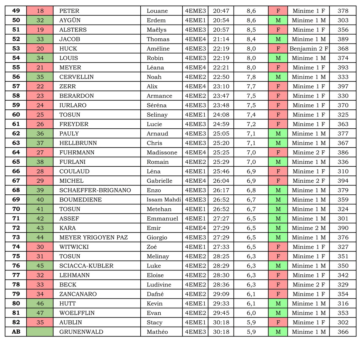 resultats cross 2023 4e 002 redimensionner