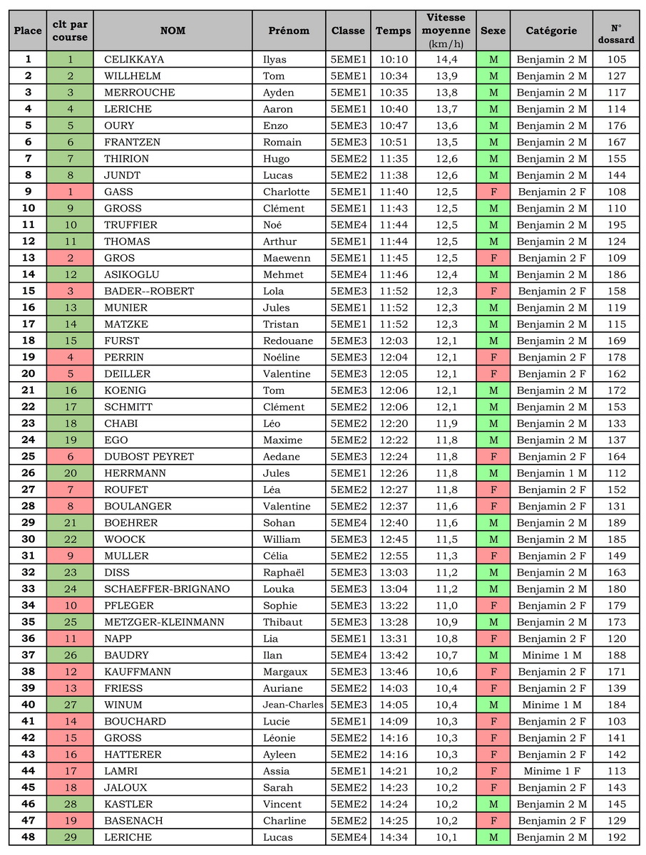 resultats cross 2023 5e 001 redimensionner
