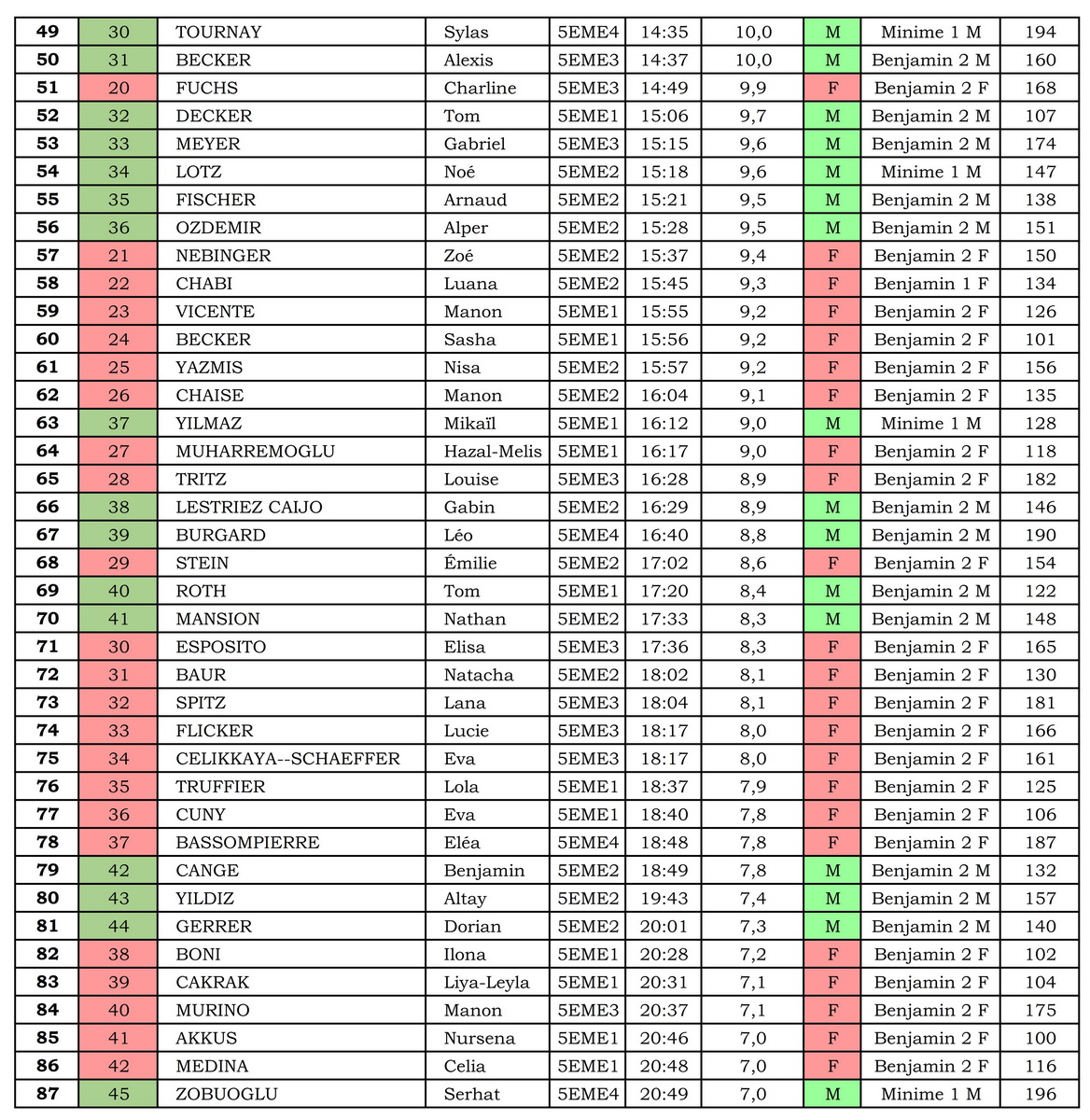 resultats cross 2023 5e 002 redimensionner