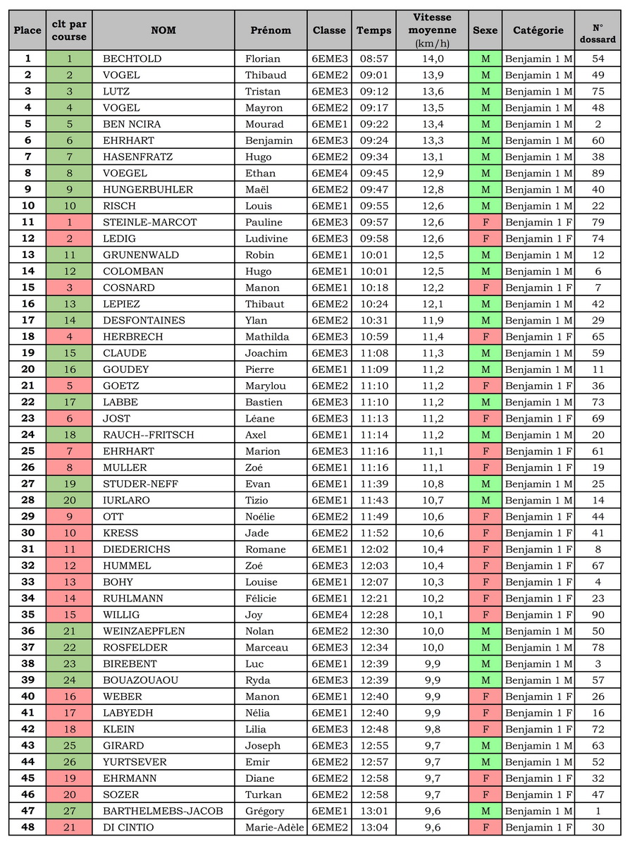 resultats cross 2023 6e 001 redimensionner