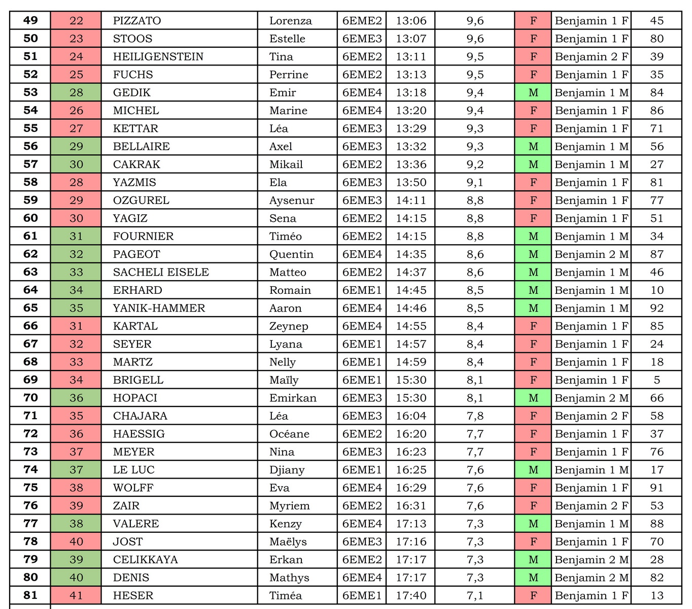 resultats cross 2023 6e 002 redimensionner