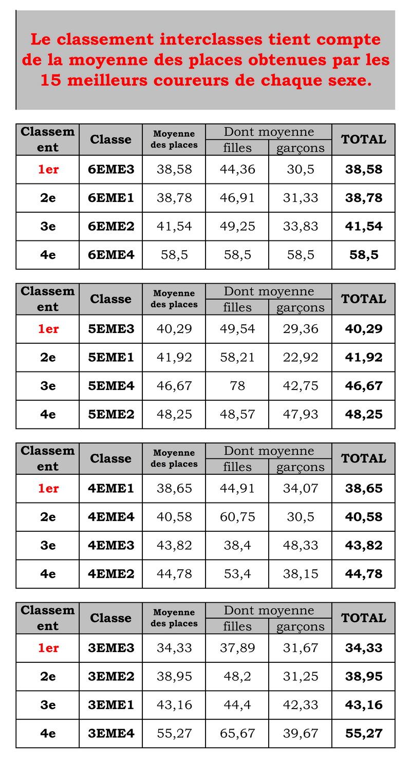 resultats cross 2023 classes 001 redimensionner