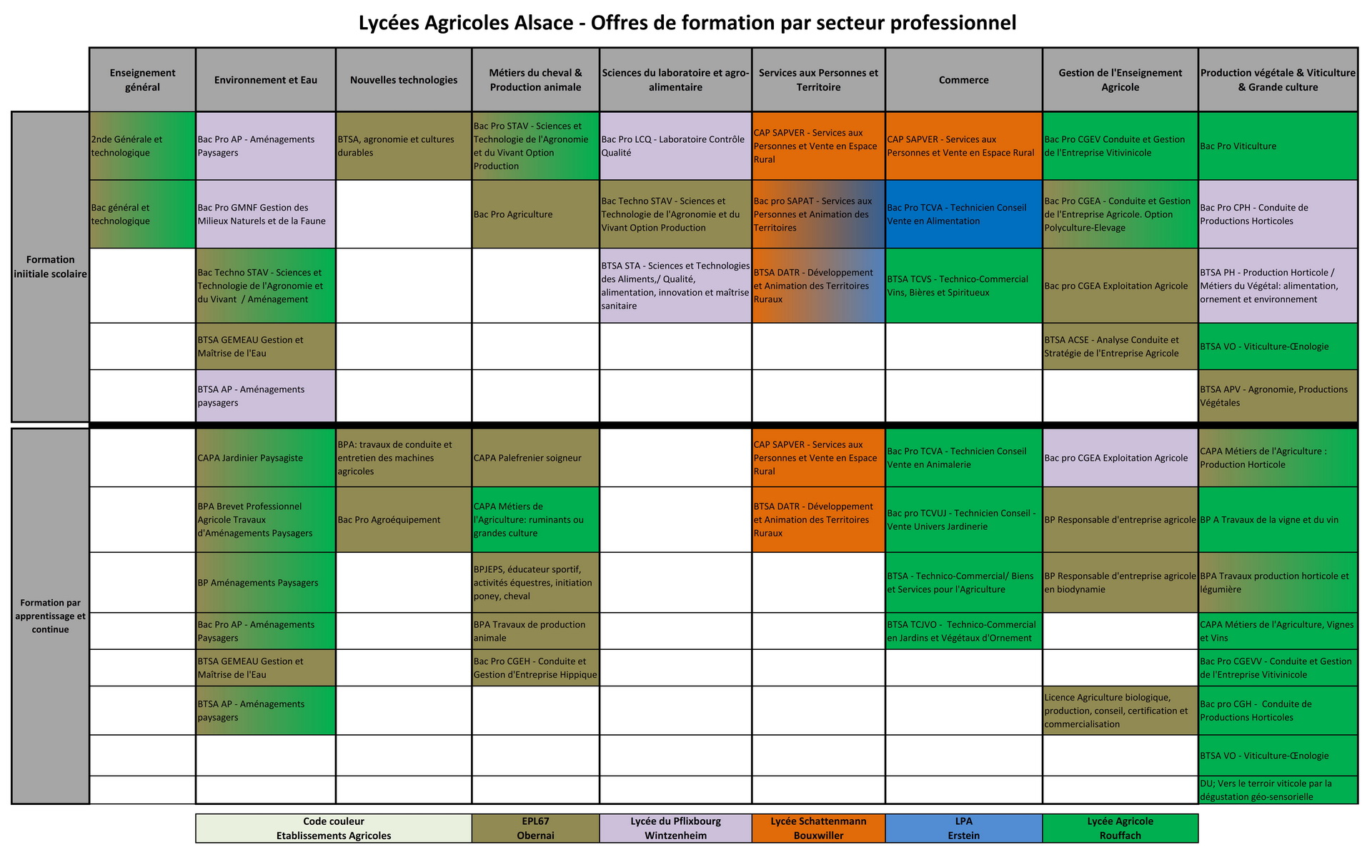2023 24 offre de formations des lycées agricoles dAlsace last