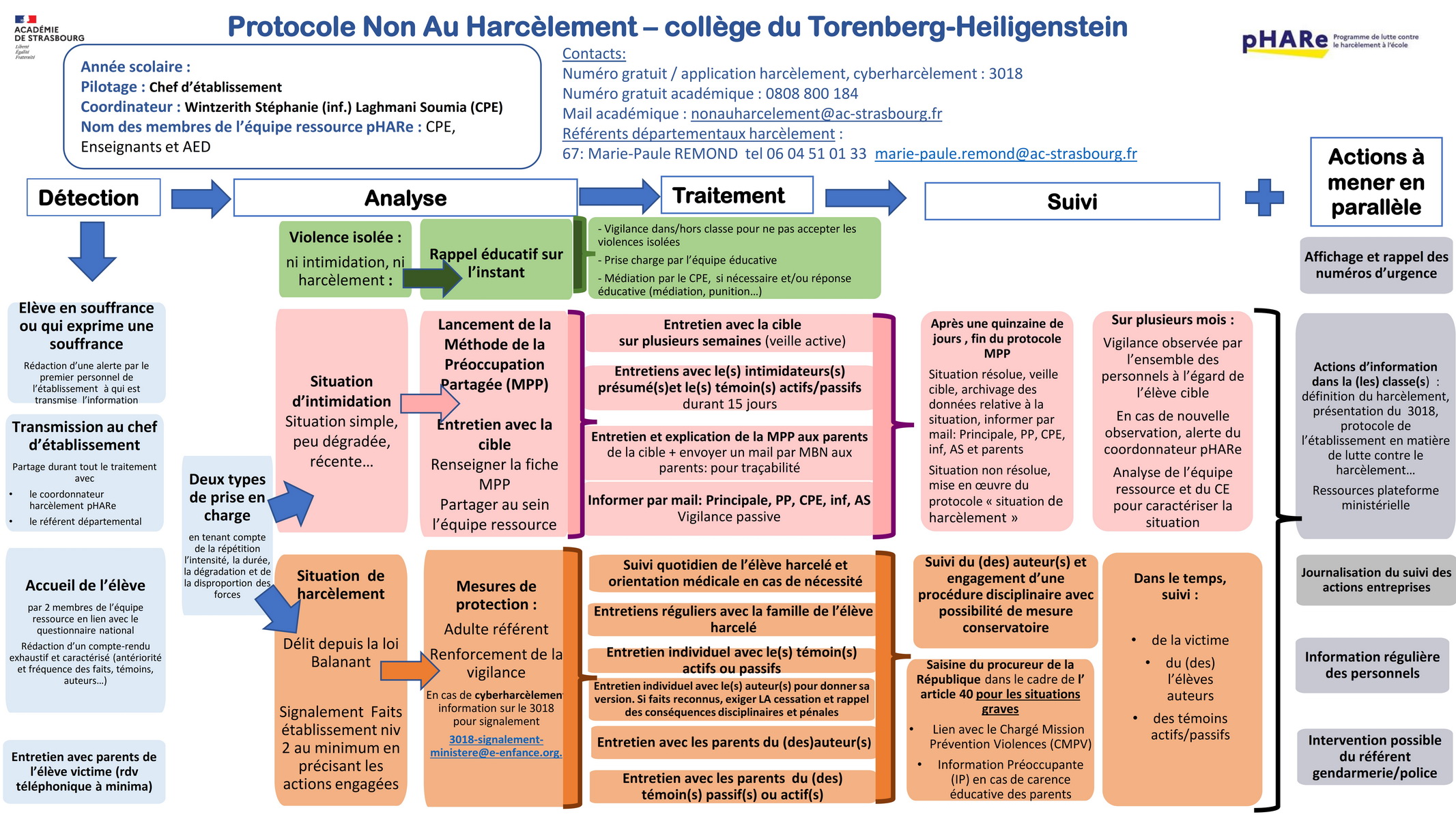 Protocole pHARe Torenberg Maj sept 2024 001 redimensionner